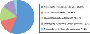 Tipos de inmunodeficiencia primaria tratadas con trasplante alogénico de precursores hematopoyéticos según el registro del Grupo Español de Trasplante de Médula Ósea en Niños (GETMON).