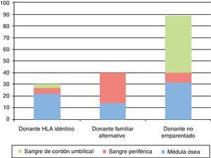 Fuentes de progenitores hematopoyéticos según el tipo de donante.