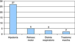 Características clínicas iniciales.