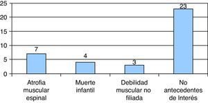 Antecedentes familiares neurológicos o de defunción en edad pediátrica.