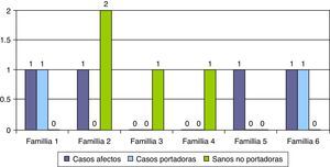 Diagnóstico genético prenatal en gestaciones posteriores.