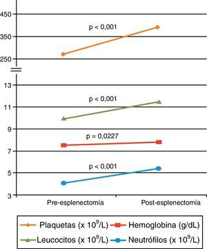 Variables hematológicas antes y después de la esplenectomía.