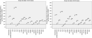 Porcentaje medio de cumplimiento de las DRI (RDA) en la ingesta diaria de nutrientes. Un cumplimiento adecuado de las DRI (RDA/AI) coincide con el 100% del cumplimiento (línea horizontal sobre el 100%). Los valores por debajo de 100 representan consumos de energía o de nutrientes por debajo de los valores recomendados. Los valores por encima de 100 representan consumos de energía o de nutrientes por encima de los valores recomendados.