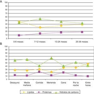 Perfil calórico: proporción de energía aportada por los lípidos, proteínas e hidratos de carbono por grupos de edad (A) y por momento del día (B), por 100kcal de aporte energético.