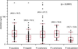 Concentración sérica de 25(OH)D (ng/ml) en los 5 grupos étnicos (diagrama de caja representando los percentiles 10, 25, 50, 75 y 90, y los puntos individuales).
