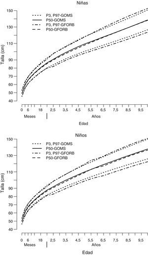 Superposición de percentiles para cada sexo: talla. Diferencias estadísticamente significativas (p<0,05) en la prueba de comparación de medias para los percentiles p3 en ambos sexos. GFORB: gráficas de la Fundación Orbegozo; GOMS: gráficas de la Organización Mundial de la Salud.