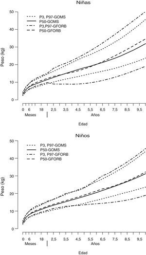 Superposición de percentiles para cada sexo: peso. Diferencias estadísticamente significativas (p<0,05) en la prueba de comparación de medias para los percentiles p3 y p97 en ambos sexos. GFORB: gráficas de la Fundación Orbegozo; GOMS: gráficas de la Organización Mundial de la Salud.