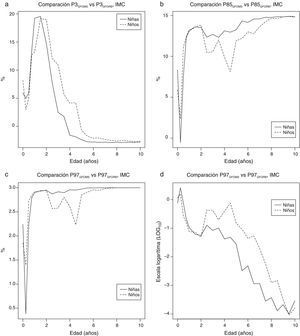 Gráfico donde se ilustra la diferencia en el orden del percentil en cada edad para el p3 p85 y p97de IMC en función del patrón empleado. GFORB: gráficas de la Fundación Orbegozo; GOMS: gráficas de la Organización Mundial de la Salud; IMC: índice de masa corporal.