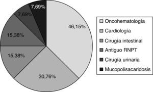 Enfermedad de base en niños con infección por Clostridium difficile y comorbilidad (n=13; 68,4%).