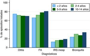 Porcentaje de episodios que reciben prescripción antibiótica, por tipo de diagnóstico y grupo de edad. FA=faringoamigdalitis aguda; IRS inesp=infección respiratoria superior inespecífica.