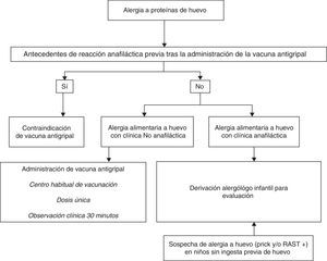 Protocolo de vacunación antigripal en niños alérgicos a proteínas de huevo.