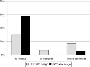 Comparación de PCR y PCT de alto riesgo según diagnósticos.