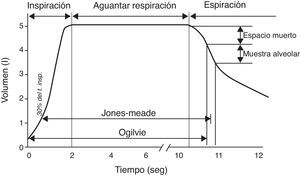 Ilustración gráfica de los métodos de Ogilvie y de Jones-Meade para calcular el tiempo de respiración-sostenida durante la maniobra de DLCO.