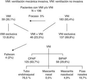 Evolución de los pacientes. VMI: ventilación mecánica invasiva; VNI: ventilación no invasiva.