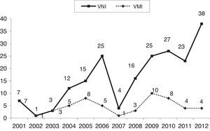 Número de pacientes por año.