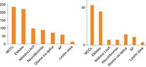 A la izquierda, distribución de los criterios clínicos de los 239 pacientes. A la derecha, distribución de los criterios clínicos en niños ≤ a 6 años. AF: antecedentes familiares; MCCL: manchas café con leche.
