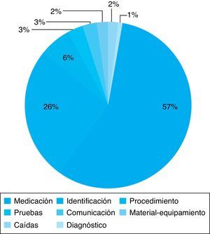 Tipos de incidentes declarados.