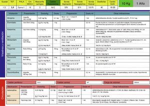 Tablas para los fármacos de RCP estandarizadas por peso, una medida de mejora aplicada a partir del análisis de incidentes.
