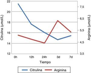 Cinética de la citrulina y la arginina.