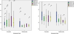 Cinética de la arginina y la citrulina (μmol/l) según la evolución.