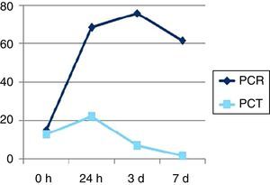 Cinética de la PCR (mg/l) y la PCT (ng/mL).