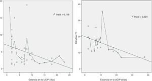Relación entre la arginina a las 12 h (μmol/l) y la citrulina en el séptimo día (μmol/l) y la duración de la estancia en la UCIP (días).