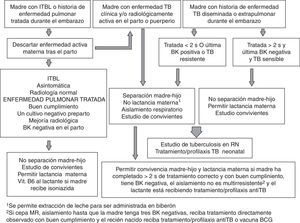 Recomendaciones de manejo clínico del neonato o lactante expuesto a enfermedad tuberculosa materna.