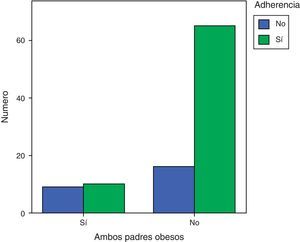 Adherencia a las recomendaciones terapéuticas según si ambos padres eran o no obesos. Cuando los 2 padres son obesos, los niños tienen menor adherencia al tratamiento de la obesidad (p=0,01).