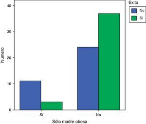 Éxito de las recomendaciones terapéuticas según si la madre era la única obesa de la familia o no. Cuando la madre es el único progenitor obeso, los niños tienen menos éxito en el tratamiento de la obesidad (p<0,001).