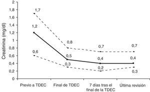 Evolución de la creatinina (mediana y rango intercuartil) a lo largo de la evolución.TDEC: técnica de depuración extrarrenal continua.