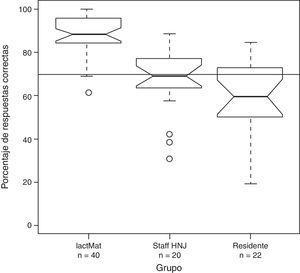 Puntuaciones por grupos.Diagrama de caja y bigotes. Para cada grupo una caja representa el rango intercuartílico (RIQ), la línea central la mediana y las muescas el intervalo de confianza al 95% de la mediana. Los bigotes superior e inferior alcanzan respectivamente el valor máximo o mínimo comprendido a una distancia de 1,5*RIQ de la caja. Los valores extremos se representan individualmente. La línea horizontal gruesa se sitúa en el 70% propuesto como suficiente.
