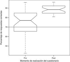 Puntuaciones previas y posteriores a un curso de lactancia. Diagrama de caja y bigotes. Para cada grupo una caja representa el rango intercuartílico (RIQ), la línea central la mediana y las muescas el intervalo de confianza al 95% de la mediana. Los bigotes superior e inferior alcanzan respectivamente el valor máximo y mínimo. La línea horizontal gruesa se sitúa en el 70% propuesto como suficiente.