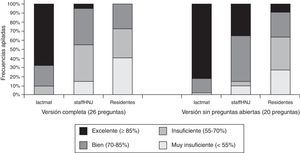 Puntuaciones expresadas como notas en la versión completa y reducida. Se comparan ambas versiones del cuestionario. Es llamativa la mejoría en todos los grupos, especialmente en los pediatras del Hospital Niño Jesús (HNJ) tras eliminar las preguntas abiertas.