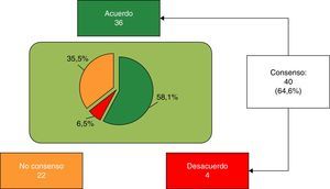 Resultado global del consenso.
