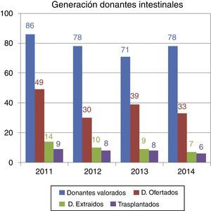 Donantes valorados para trasplante intestinal/multivisceral. España 2011-2014.