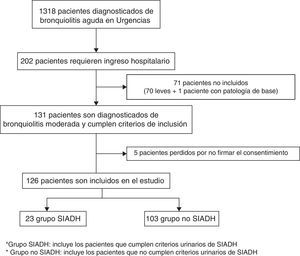 Diagrama de flujo de pacientes con diagnóstico de bronquiolitis.