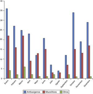 Distribución por meses de los fármacos anticatarrales.