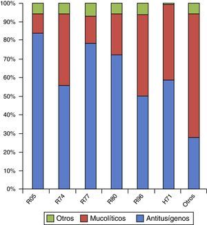 Distribución por códigos CIAP-1 de los fármacos anticatarrales. CIAP: Clasificación Internacional de Atención Primaria.