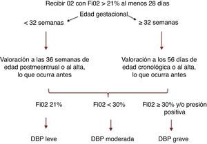 Clasificación DBP, consenso NICHD1.