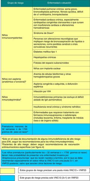 Situaciones de riesgo de enfermedad neumocócica grave o frecuente en la infancia y adolescencia.