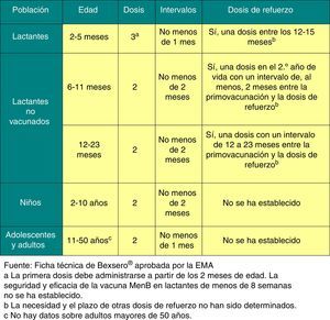 Esquema de vacunación de la vacuna frente al meningococo B.