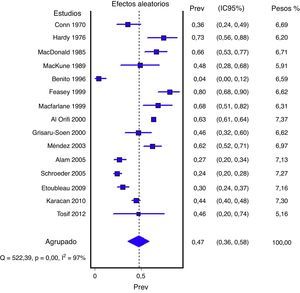 Proporción de orinas contaminadas. IC del 95%: intervalo de confianza del 95%; Prev: proporción o prevalencia.
