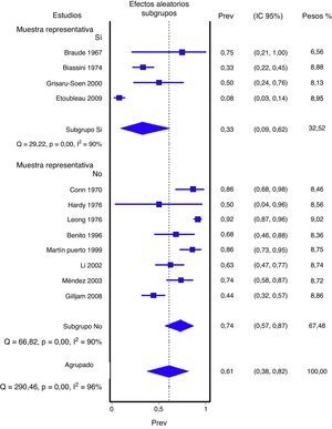 Proporción de falsos positivos. IC del 95%: intervalo de confianza del 95%; Prev: proporción o prevalencia.