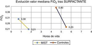 Evolución FiO2. En este gráfico se representa la mediana de horas en la que se realiza el procedimiento en ambos grupos, observándose una demora en el grupo de controles.
