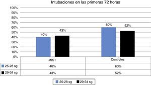 Intubaciones en las primeras 72 h tras MIST. Se observa un menor porcentaje de intubaciones en los pacientes en los que se realiza la técnica MIST.