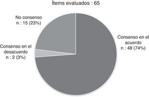 . Proporciones de Consenso en el acuerdo y en el desacuerdo, así como no consenso, sobre el total de Items analizados.