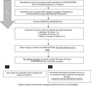 Protocolo de extracción de hemocultivos. Pasos secuenciales a seguir.