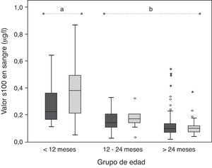 Concentraciones de la proteína S100β sérica en función de la edad. Los resultados se muestran también desglosados por sexos (gris oscuro para varones y gris claro para mujeres). Los grupos de edad entre los que se observan diferencias significativas vienen representados por las letras «a» (< 12 meses) y «b» (12-24 meses y > 24 meses).