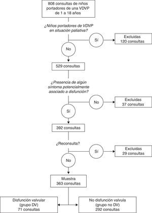 Selección de la muestra. VDVP: válvula de derivación ventriculoperitoneal; DV: disfunción valvular.