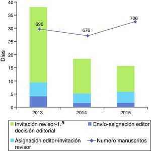 Tiempos de proceso editorial en los últimos 3 años. Evolución del número de manuscritos recibidos.